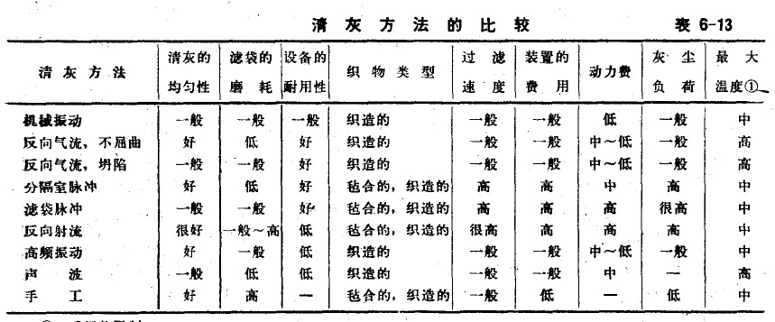 除(chú)塵器清灰方(fāng)法的優缺點對比表