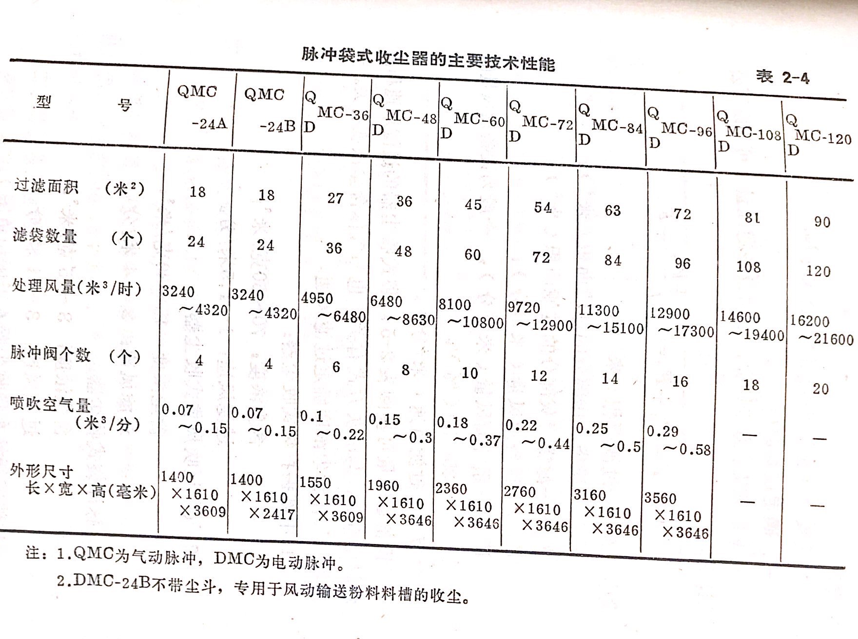布袋除塵器型(xíng)號參數對照表
