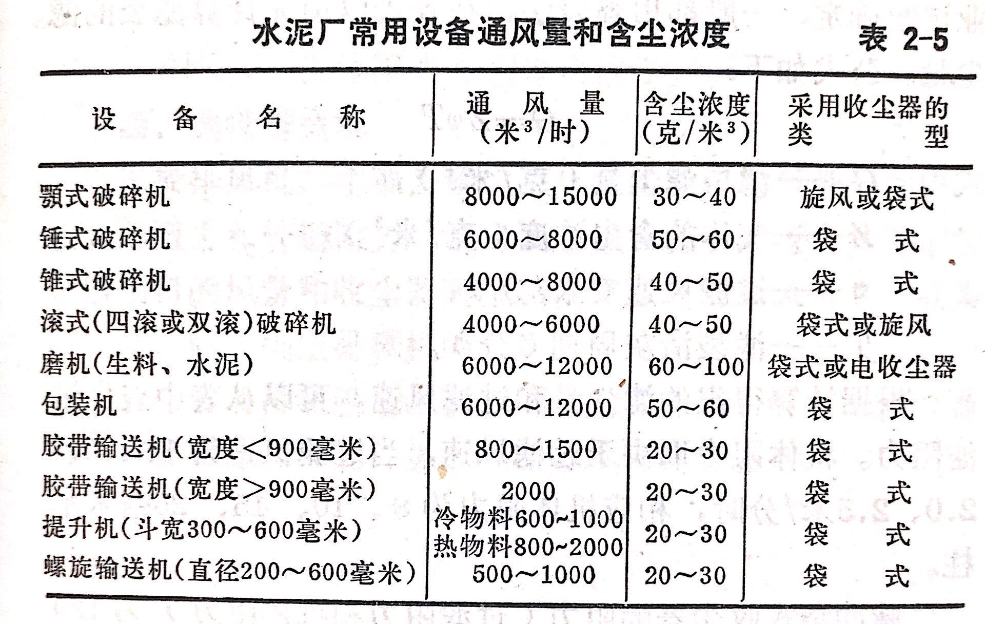 除塵器風量含塵濃(nóng)度對比