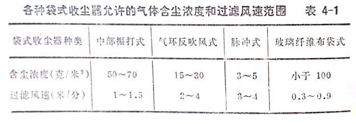 各式(shì)除(chú)塵器允許含塵濃(nóng)度參數表