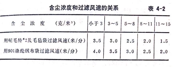 除塵器含塵濃度和風速關係