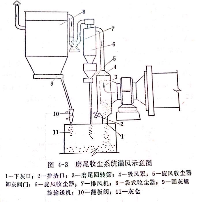 收塵(chén)係統漏(lòu)風示意圖